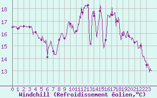 Courbe du refroidissement olien pour Lorient (56)