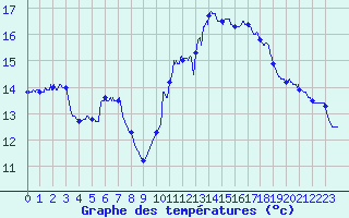 Courbe de tempratures pour Ile de Batz (29)