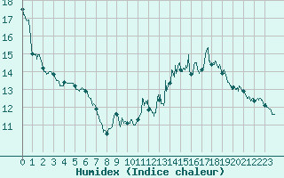 Courbe de l'humidex pour Montauban (82)