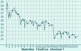 Courbe de l'humidex pour La Rochelle - Aerodrome (17)