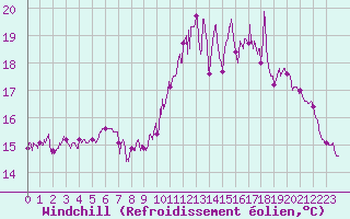 Courbe du refroidissement olien pour Abbeville (80)