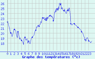 Courbe de tempratures pour Avignon (84)