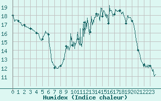 Courbe de l'humidex pour Belfort-Dorans (90)