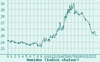 Courbe de l'humidex pour Metz-Nancy-Lorraine (57)
