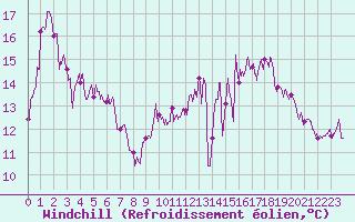 Courbe du refroidissement olien pour Reims-Prunay (51)