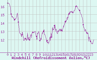 Courbe du refroidissement olien pour Seingbouse (57)