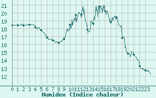 Courbe de l'humidex pour Vannes-Sn (56)