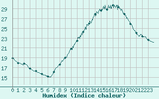 Courbe de l'humidex pour Nmes - Courbessac (30)