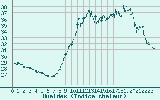 Courbe de l'humidex pour Nice (06)