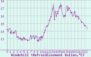 Courbe du refroidissement olien pour Trappes (78)