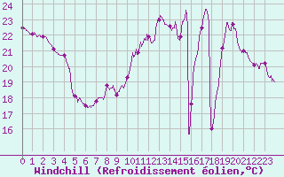 Courbe du refroidissement olien pour Roissy (95)
