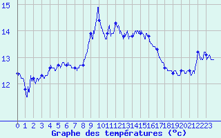 Courbe de tempratures pour Cap Sagro (2B)