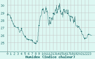 Courbe de l'humidex pour Ile d'Yeu - Saint-Sauveur (85)