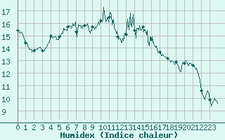 Courbe de l'humidex pour Biscarrosse (40)