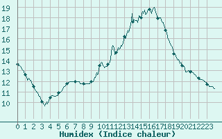 Courbe de l'humidex pour Chartres (28)