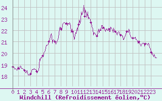 Courbe du refroidissement olien pour Cap Sagro (2B)
