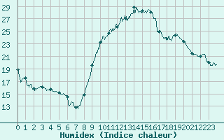 Courbe de l'humidex pour Luxeuil (70)