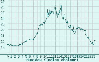 Courbe de l'humidex pour Nantes (44)