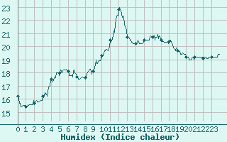 Courbe de l'humidex pour Dax (40)