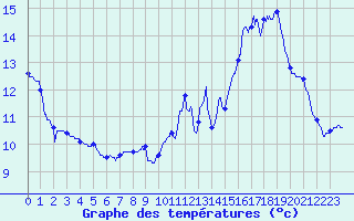 Courbe de tempratures pour Mouthe (25)