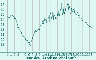 Courbe de l'humidex pour Nancy - Essey (54)