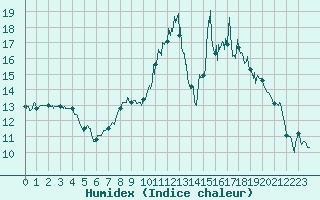 Courbe de l'humidex pour Dijon / Longvic (21)