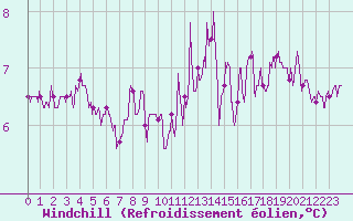 Courbe du refroidissement olien pour Dinard (35)