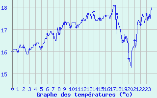 Courbe de tempratures pour Cap Sagro (2B)
