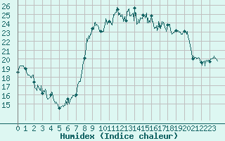 Courbe de l'humidex pour Mandelieu la Napoule (06)