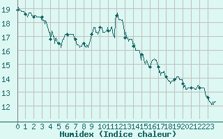 Courbe de l'humidex pour Porquerolles (83)