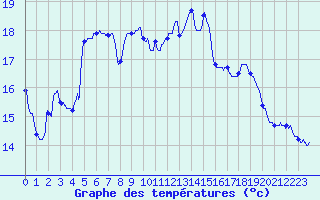 Courbe de tempratures pour Eyragues (13)