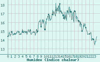 Courbe de l'humidex pour Quiberon-Arodrome (56)