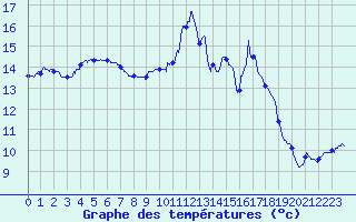Courbe de tempratures pour Millau - Soulobres (12)