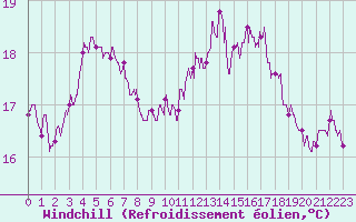 Courbe du refroidissement olien pour Leucate (11)