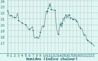 Courbe de l'humidex pour Trappes (78)