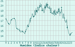 Courbe de l'humidex pour Lorient (56)