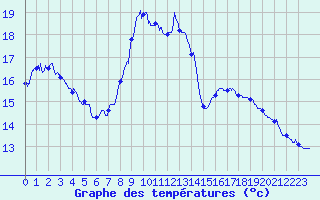 Courbe de tempratures pour Mathaux-tape (10)