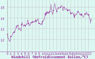 Courbe du refroidissement olien pour Lorient (56)