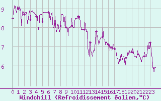 Courbe du refroidissement olien pour Agen (47)