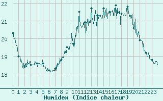 Courbe de l'humidex pour Cap de la Hague (50)