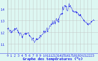 Courbe de tempratures pour Dunkerque (59)