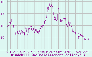 Courbe du refroidissement olien pour Cap de la Hve (76)
