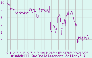 Courbe du refroidissement olien pour Le Havre - Octeville (76)