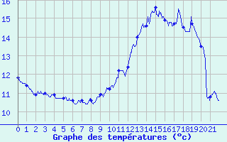 Courbe de tempratures pour Trois pis (68)