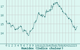 Courbe de l'humidex pour Lyon - Saint-Exupry (69)