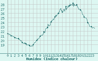 Courbe de l'humidex pour Carpentras (84)