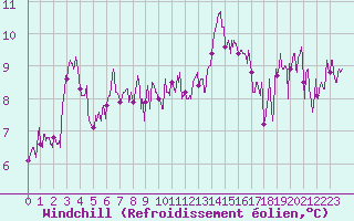 Courbe du refroidissement olien pour Le Talut - Belle-Ile (56)
