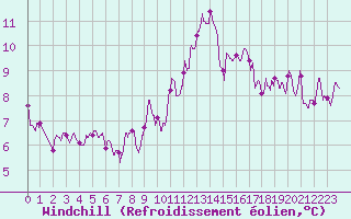 Courbe du refroidissement olien pour Le Touquet (62)