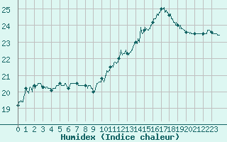 Courbe de l'humidex pour Rennes (35)