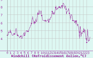 Courbe du refroidissement olien pour Metz-Nancy-Lorraine (57)